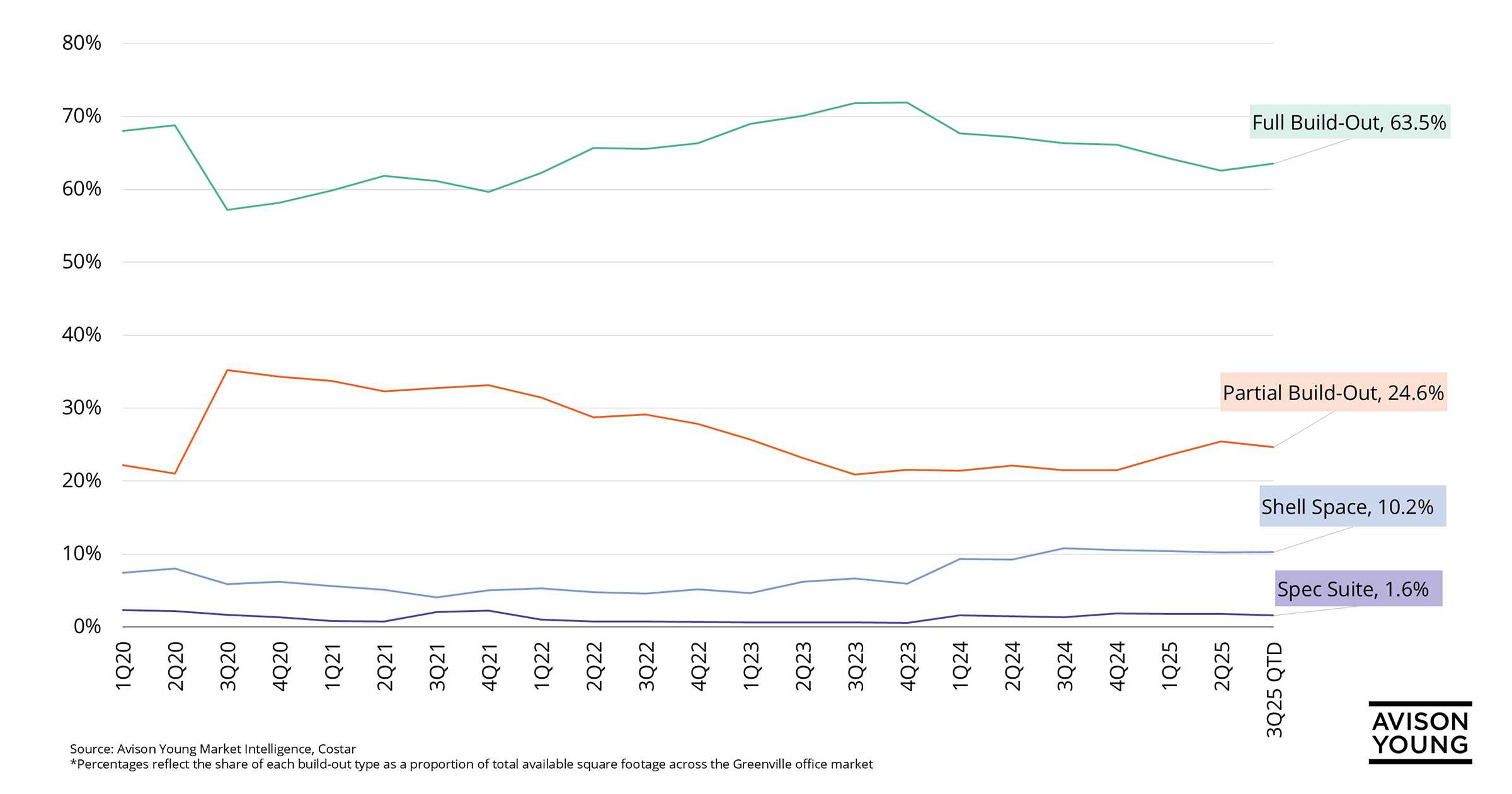 Line graph showing percentage market share by buildout type in Greenville SC with full buildout making up the majority of the types